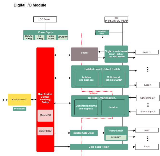 What is a Digital input Module? – ControlTech Supply Limited