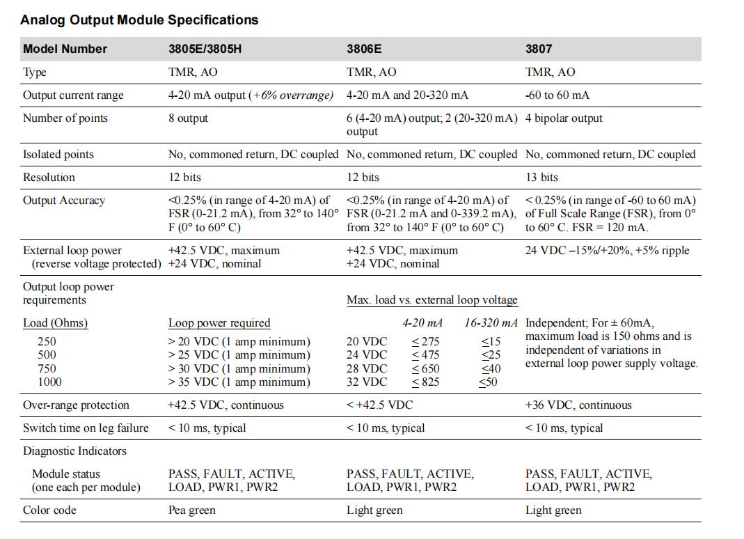 Introduction Of Triconex Part No. 3805
