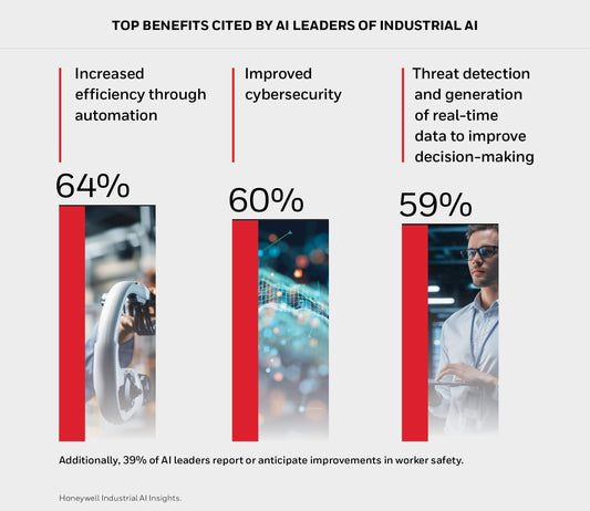 Honeywell Reports Ongoing Recovery in Industrial Automation Demand
